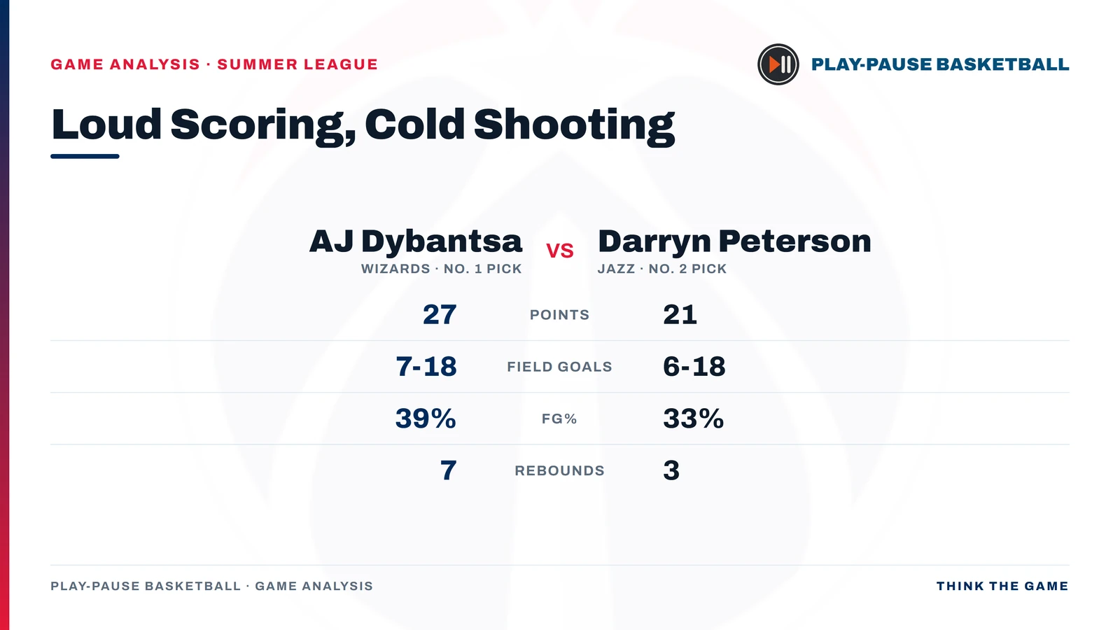 Head-to-head Summer League debut stats: AJ Dybantsa 27 points on 7-of-18 shooting for 39 percent with 7 rebounds, Darryn Peterson 21 points on 6-of-18 for 33 percent with 3 rebounds.