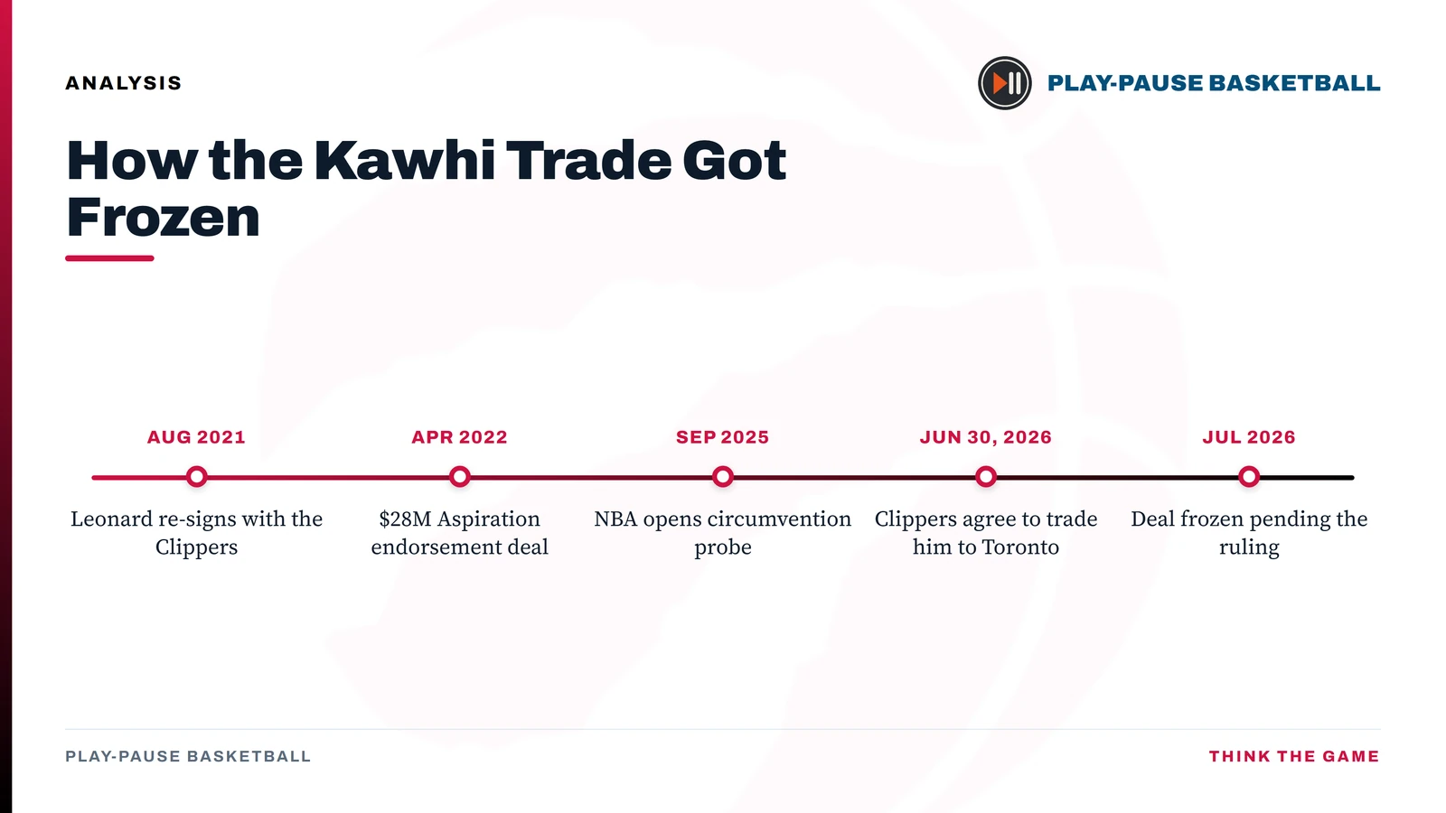 Timeline showing Kawhi Leonard re-signing with the Clippers in 2021, the $28M Aspiration deal in 2022, the NBA opening its probe in 2025, the June 30 2026 trade agreement, and the deal being frozen in July 2026